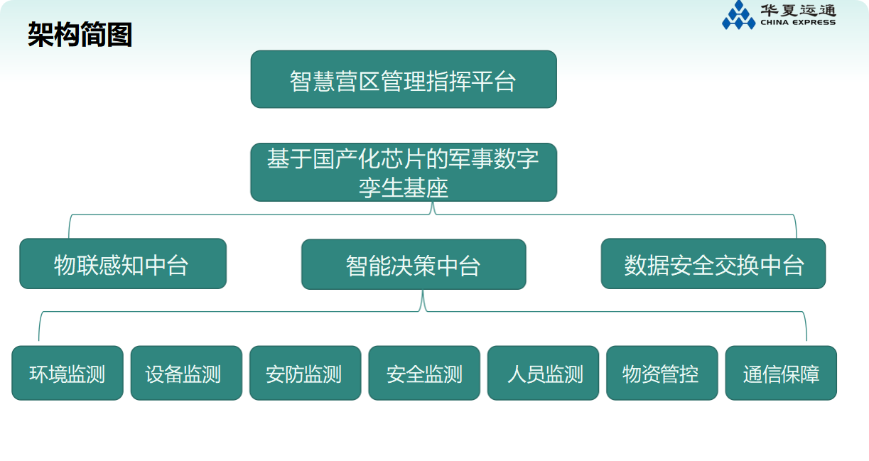 智慧军营管理平台