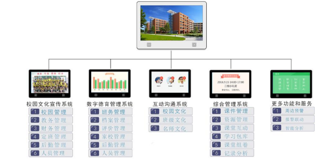 电子班牌系统功能多，智慧校园管理